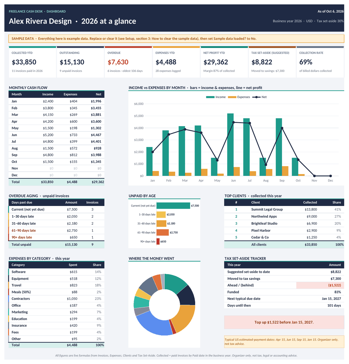 Dashboard sheet with sample data: collected year to date, outstanding, overdue count and amount, expenses, suggested tax set-aside and collection rate